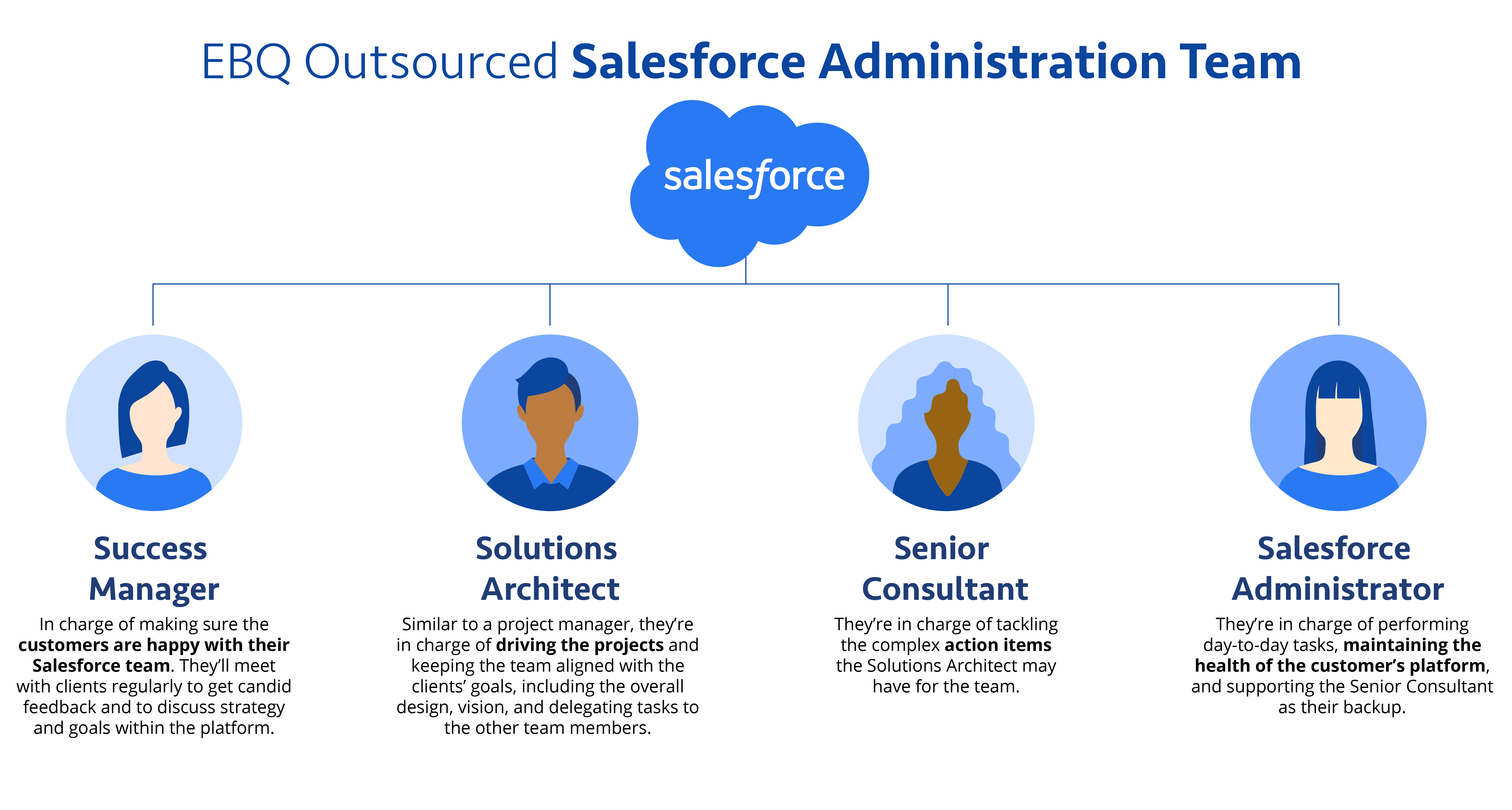 Outsourced Salesforce Administration Expertise Team