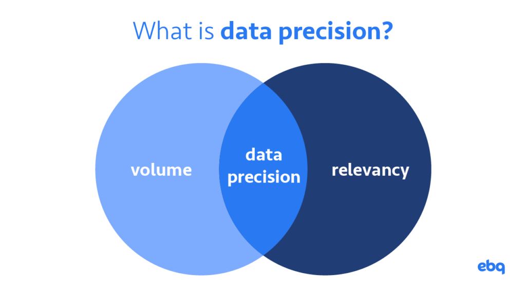 Data Precision Venn Diagram