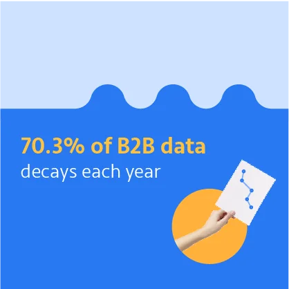 70.3% of B2B data decays each year