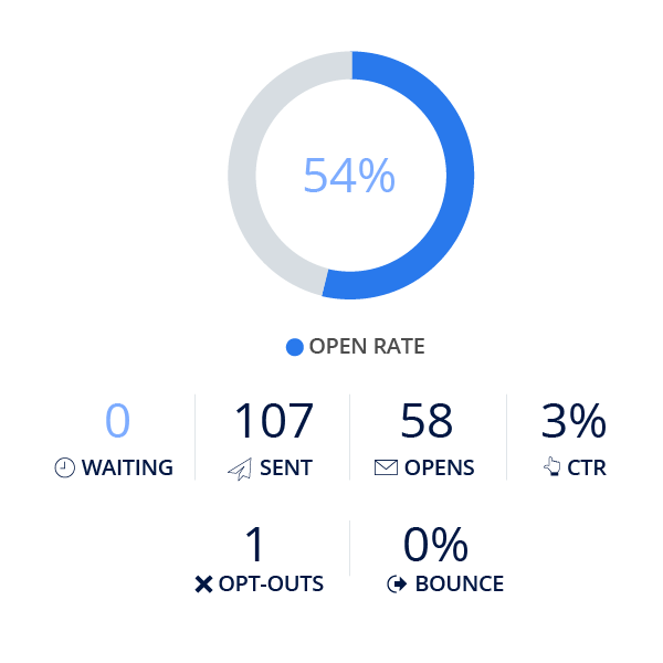 A graphic depicting some email marketing metrics, including open rate, number sent, number of opens, and click-through-rate.