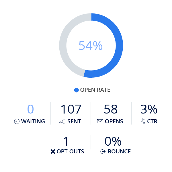 A graphic depicting some email marketing metrics, including open rate, number sent, number of opens, and click-through-rate.