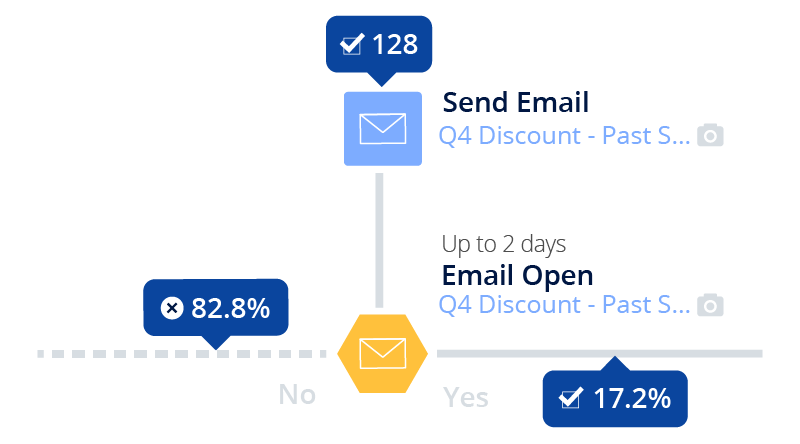 Pardot Report Metrics