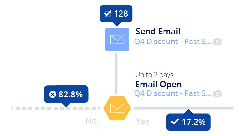 Pardot Report Metrics