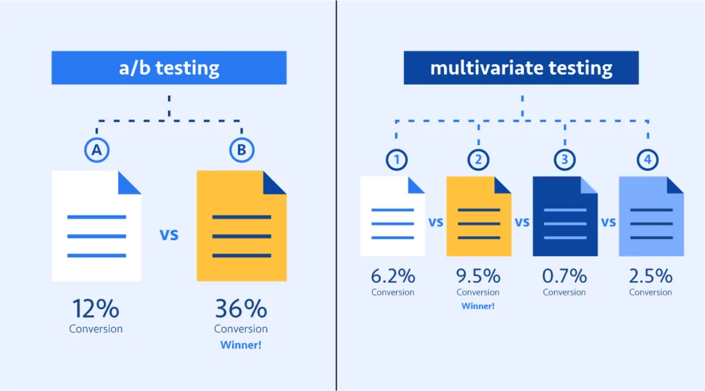 Graphic illustrating A/B testing vs Multivariate testing