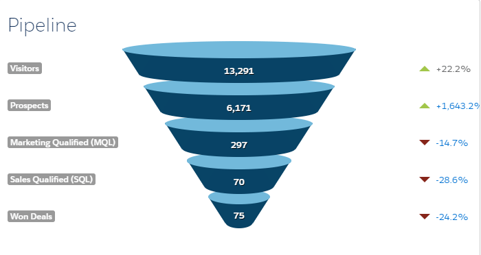 Pardot prospect lifecycle reports