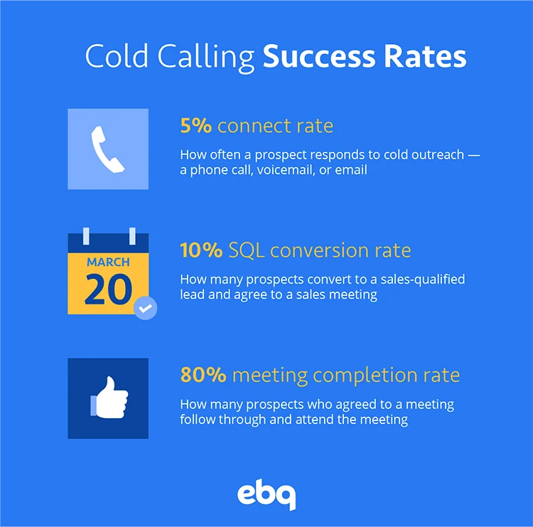 Cold Calling Success Rates: 5% Connect Rate 10% SQL Conversion Rate 80% Meeting Completion Rate