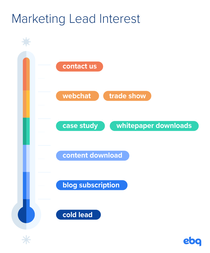 An illustration of a thermometer ranking actions a lead may take from hot to cold