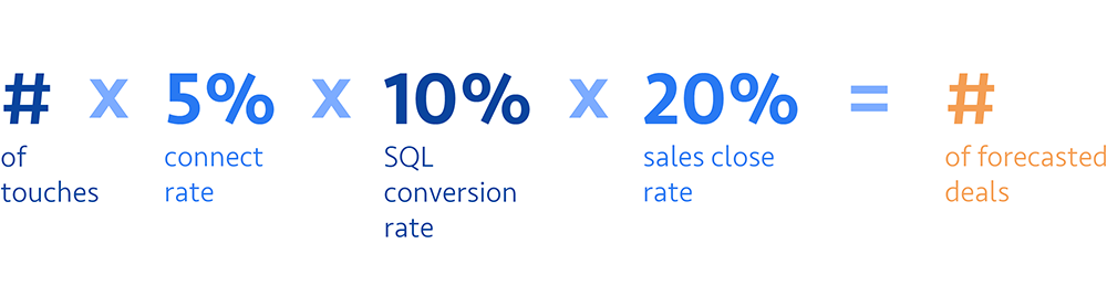 (# of touches) x (5% connect rate) x (10% SQL conversion rate) x (20% sales close rate) = # of forecasted deals