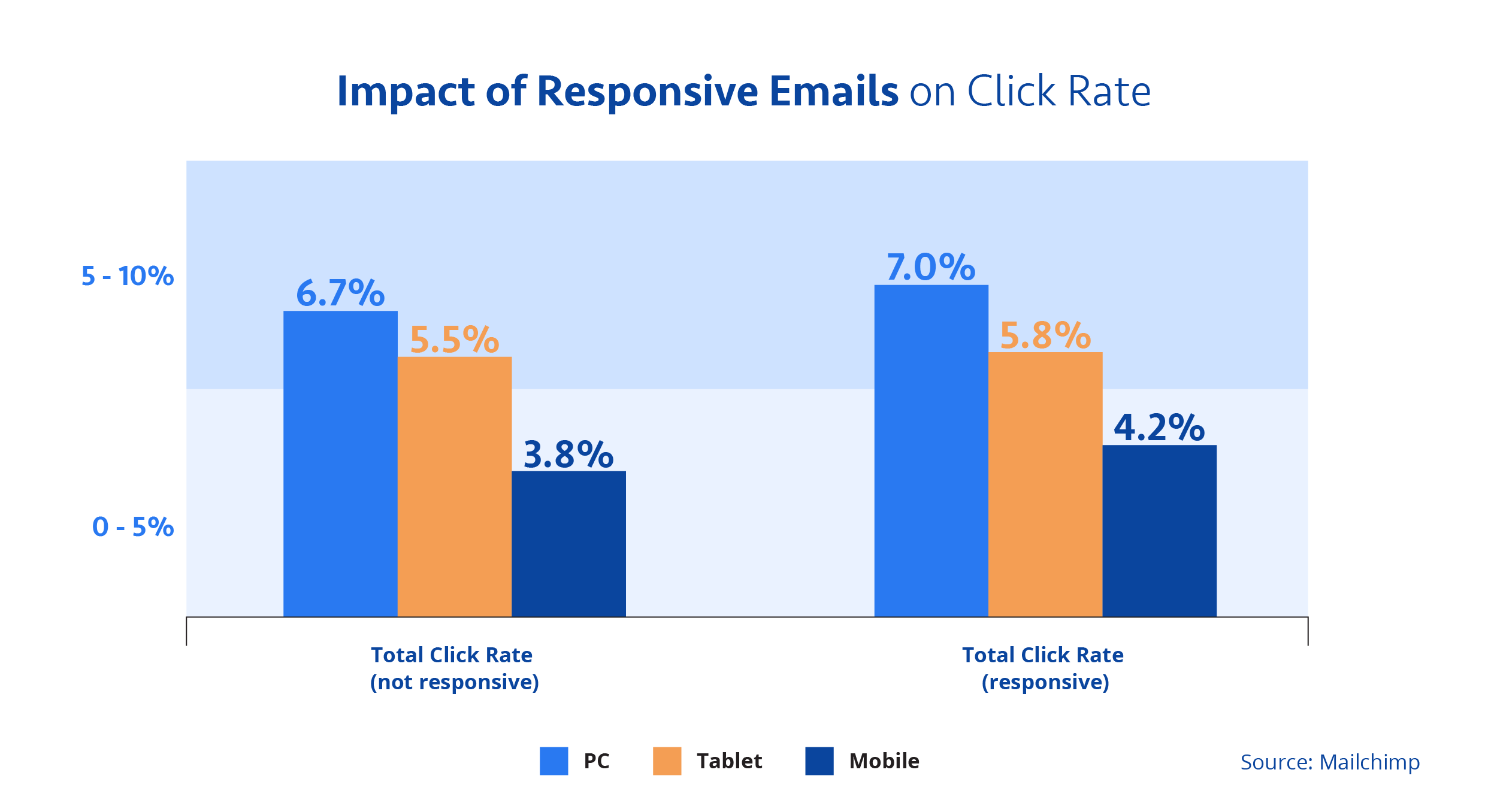 Impact of Responsive Emails on Click Rate