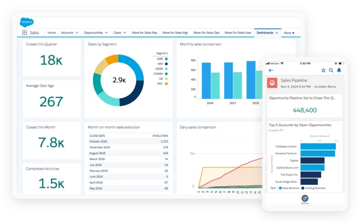 A view of various Salesforce dashboards on desktop and mobile screens.