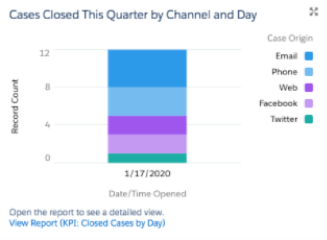 Number of Requests Closed Per Day report