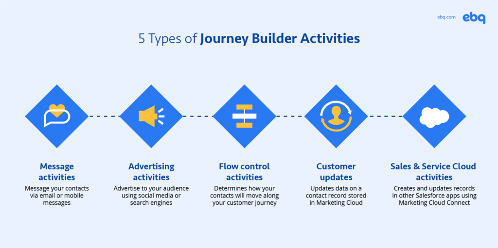 5 Types of Journey Builder Activities