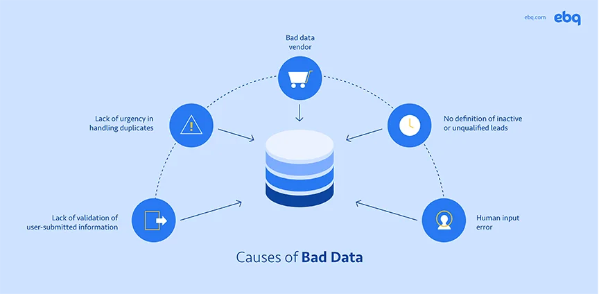 Some causes of bad data include lack of validation of user-submitted data, lack of urgency in handling duplicates, bad data vendors, no definition of inactive or unqualified leads, and human input errors.