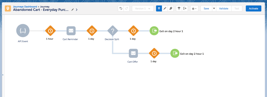 Marketing Cloud Journey Builder example flow