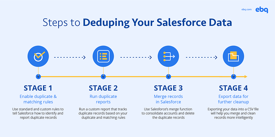 Steps to Deduping Your Salesforce Data