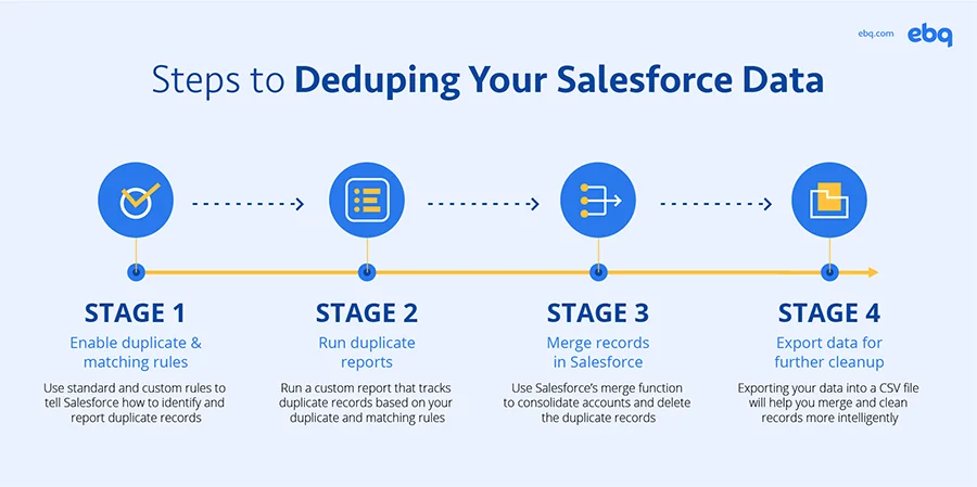 Steps to Deduping Your Salesforce Data Stage 1: Enable duplicate & matching rules. Use standard and custom rules to tell Salesforce how to identify and report duplicate records. Stage 2: Run duplicate reports. Run a custom report that tracks duplicate records based on your duplicate and matching rules. Stage 3: Merge records in Salesforce. Use Salesforce's merge function to consolidate accounts and delete the duplicate records. Stage 4: Export data for further cleanup. Exporting your data into a CSV file will help you merge and clean records more intelligently.