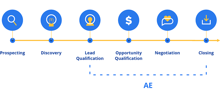 AE Responsibility in the Sales Process