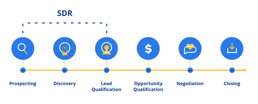 In SDR/AE partitioned sales, the SDR is responsible for prospecting, discovery, and lead qualification.
