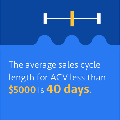 The average sales cycle length for an ACV less than $5000 is 40 days.