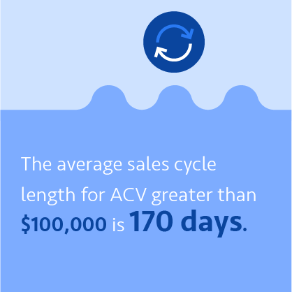 The average sales cycle length for an ACV greater than $100,000 is 170 days.