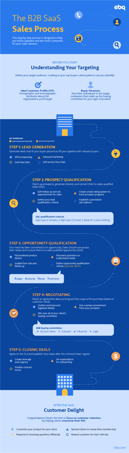 How to Develop Your B2B SaaS Sales Process [Infographic] | EBQ