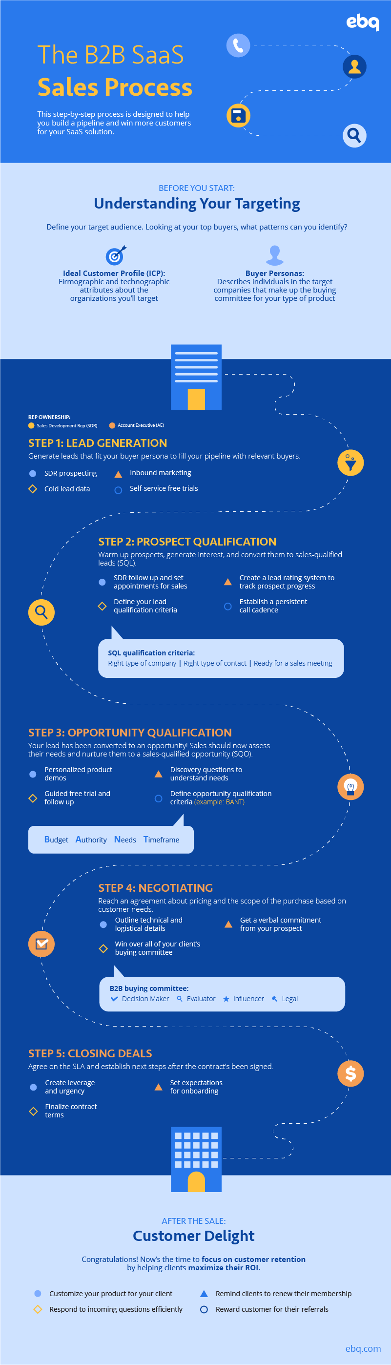 The B2B SaaS Sales Process This step-by-step process is designed to help you build a pipeline and win more customers for your SaaS solution. Before you start: Understanding Your Targeting Define your target audience. Looking at your top buyers, what patterns can you identify? Ideal Customer Profile (ICP): Firmographic and technographic attributes about the organizations you’ll target Buyer Personas: Describes individuals in the target companies that make up the buying committee for your type of product Steps of the SaaS Sales Process Step 1: Lead Generation Generate leads that fit your buyer persona to fill your pipeline with relevant buyers. Strategies: SDR prospecting Cold lead data Inbound marketing Self-service free trials Step 2: Prospect Qualification Warm up prospects, generate interest, and convert them to sales-qualified leads (SQL). Strategies: SDR follow up and set appointments for sales Establish a persistent call cadence Create a lead rating system to track prospect progress Define your lead qualification criteria SQL qualification criteria: Identifies the right type of contact at the right type of company who is ready for a sales meeting Step 3: Opportunity Qualification Your lead has been converted to an opportunity! Sales should now assess their needs and nurture them to a sales-qualified opportunity (SQO). Strategies: Personalized product demos Guided free trial and follow up Discovery questions to understand needs Define opportunity qualification criteria (example: BANT) B: Budget A: Authority N: Needs T: Timeframe Step 4: Negotiation Reach an agreement about pricing and the scope of the purchase based on customer needs. Outline technical and logistical details Get a verbal commitment from your prospect Win over all of your client’s buying committee B2B buying committee: Decision Maker Evaluator Influencer Legal Step 5: Closing the Deal Agree on the SLA and establish next steps after the contract’s been signed. Create leverage and urgency Finalize contract terms Set expectations for onboarding After the sale: Customer Delight Congratulations! Now’s the time to focus on customer retention by helping clients maximize their ROI. Customize your product for your client Respond to incoming questions efficiently Remind clients to renew their membership Reward customer for their referrals