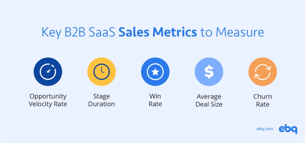Key B2B SaaS Sales Metrics: Opportunity velocity rate, stage duration, win rate, average deal size, churn rate