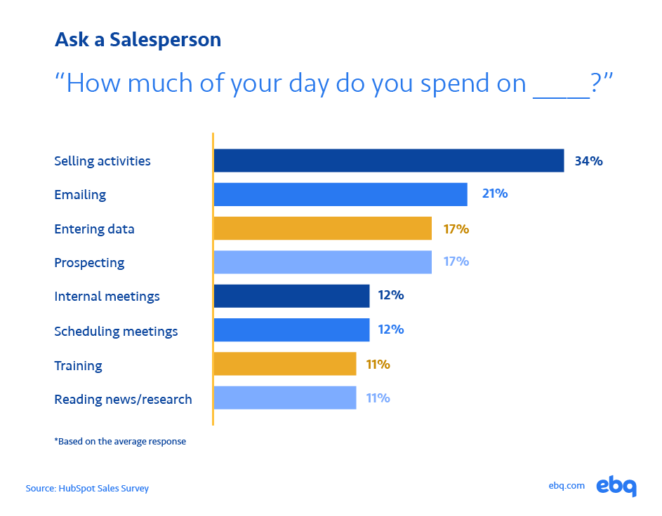 According to a Hubspot Sales Survey, the average salesperson spends 34% of their time on selling activities, 21% on emailing, 17% on data entry, 17% on prospecting, 12% on internal meetings, 12% on scheduling meetings, 11% on training, and 11% on reading news or reasearch.