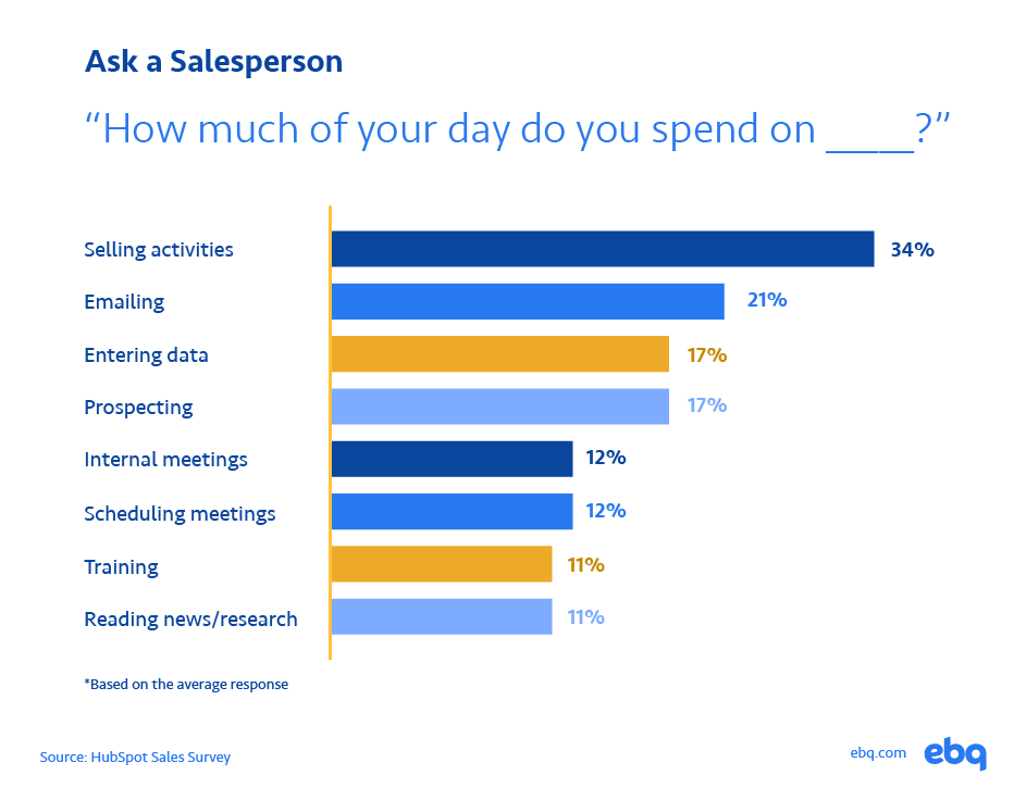 According to a Hubspot Sales Survey, the average salesperson spends 34% of their time on selling activities, 21% on emailing, 17% on data entry, 17% on prospecting, 12% on internal meetings, 12% on scheduling meetings, 11% on training, and 11% on reading news or reasearch.