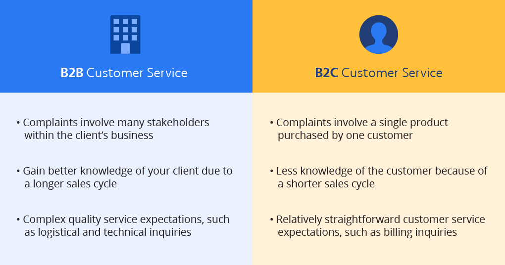 In B2B Customer Service, complaints involve many stakeholders within the client’s business, you gain better knowledge of your client due to a longer sales cycle, and there are complex quality service expectations, such as logistical and technical inquiries. In B2C Customer Service, complaints involve a single product purchased by one customer, you gain less knowledge of the customer because of a shorter sales cycle, and there are relatively straightforward customer service expectations, such as billing inquiries.