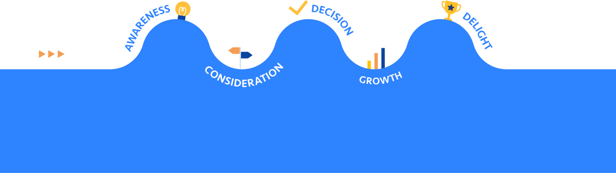 The Buyer's Journey: Awareness > Consideration > Decision > Growth > Delight