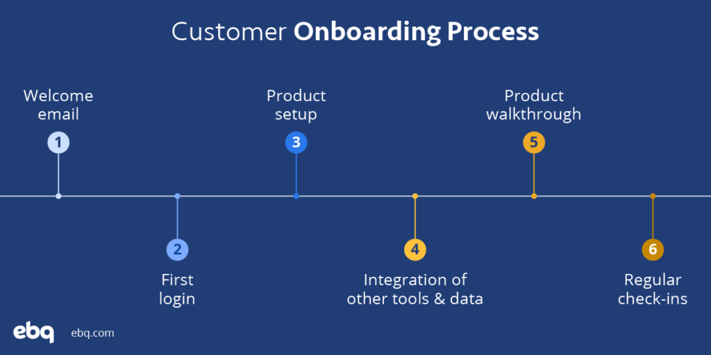 Customer Onboarding Process: 1. Welcome email 2. First login 3. Product setup 4. Integration of other tools and data 5. Product walkthrough 6. Regular check-in