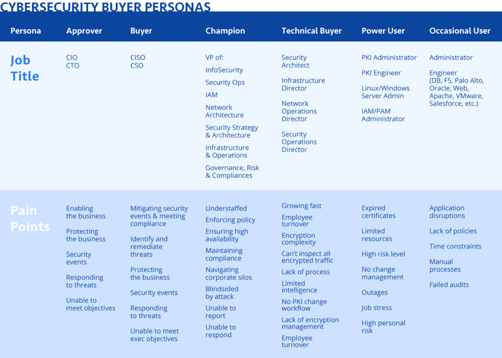 Example of Cybersecurity Buyer Personas