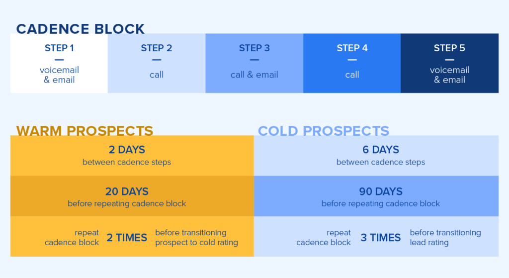 Step 1: voicemail & email Step 2: call Step 3: send email Step 4: call Step 5: voicemail & email