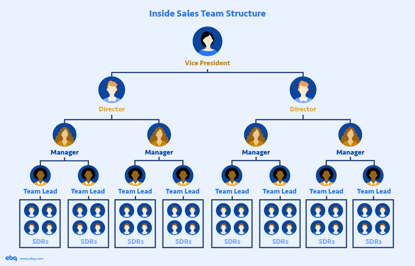 Inside Sales Team Structure: Vice President > Directors > Managers > Team Leads > SDRs