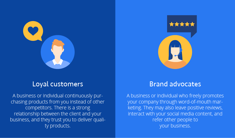 Loyal customers: A business or individual continuously purchasing products from you instead of other competitors. There is a strong relationship between the client and your business, and they trust you to deliver quality products. Brand advocates: A business or individual who freely promotes your company through word-of-mouth marketing. They may also leave positive reviews, interact with your social media content, and refer other people to your business.