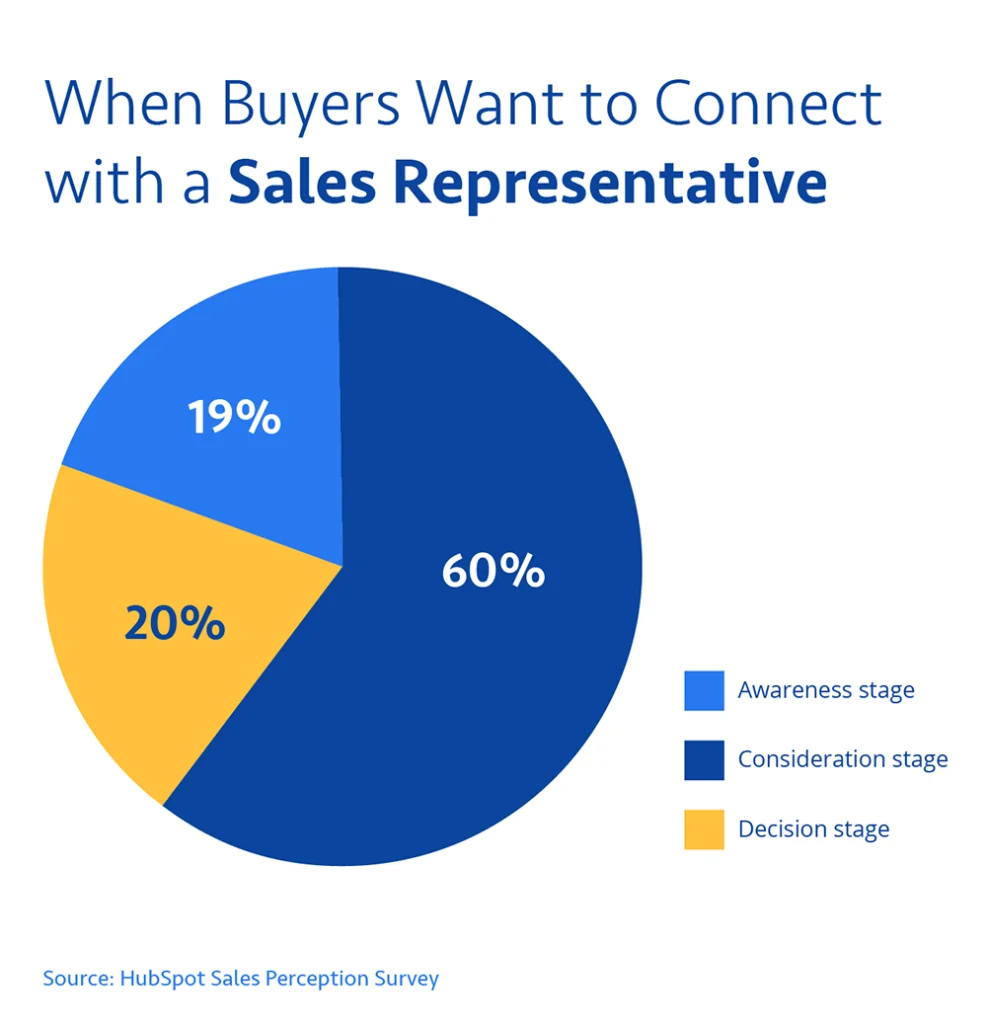 Pie chart depicting statistics of when buyers prefer to connect with a sales representative