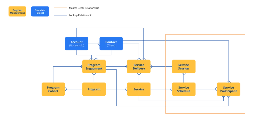 Flowchart visually depicting breakdown of Program Management hierarchy, as described in the article below.