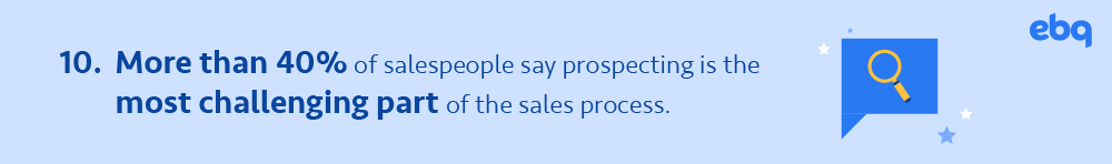 10. More than 40% of salespeople say prospecting is the most challenging part of the sales process.