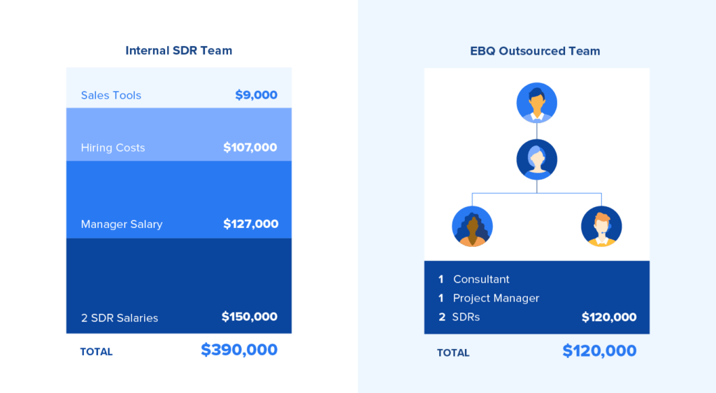 The costs of hiring an internal SDR team can add up to $390,000 compared to the $120,000 it costs to hire a complete EBQ team.