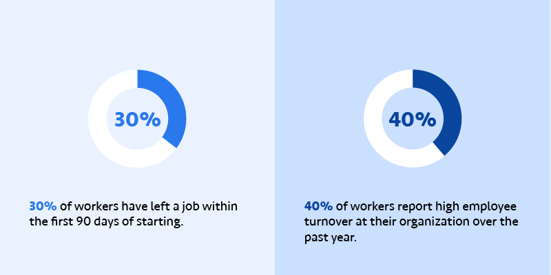 30% of workers have left a job within the first 90 days of starting. 40% of workers report high employee turnover at their organization over the past year.