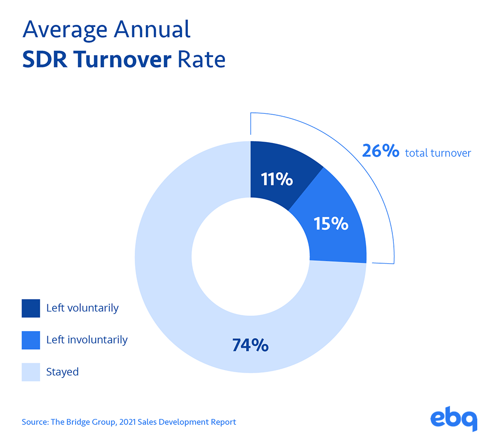 A graph illustrating an average 26% SDR turnover rate, according to a 2021 report by the Bridge Group