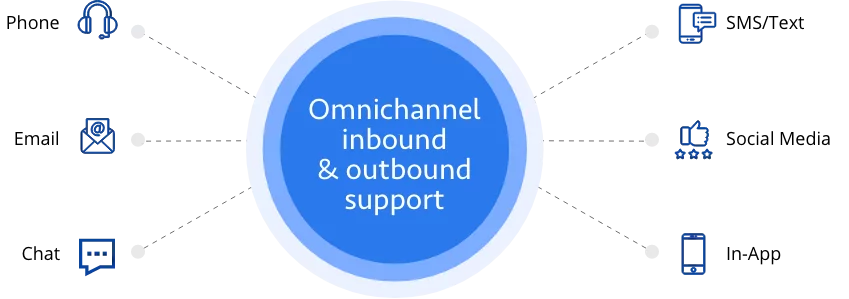 Omnichannel inbound & outbound support: phone, email, chat, SMS/text, social media, and in-app.