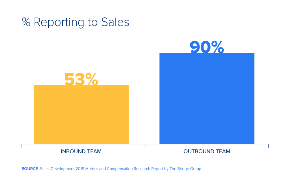 According to The Bridge Group’s SDR Metrics Report, 53% of the inbound team report to sales vs 90% of the outbound team.