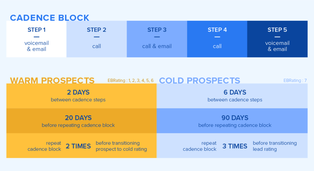 This chart details the 5 step cadence followed by EBQ with differentiators for warm vs cold prospects