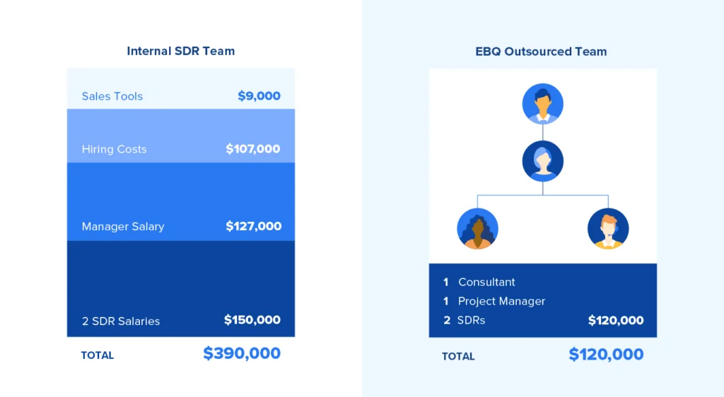 The costs of hiring an internal SDR team can add up to $390,000 compared to the $120,000 it costs to hire a complete EBQ team.