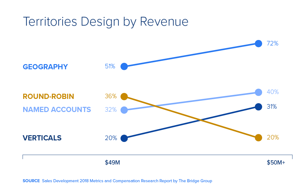 A chart illustrating the various means of segmentation utilized by companies found within the 2018 Metrics and Compensation Research Report by the Bridge Group