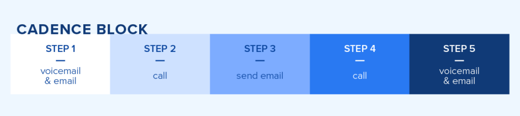 Step 1: voicemail & email Step 2: call Step 3: send email Step 4: call Step 5: voicemail & email