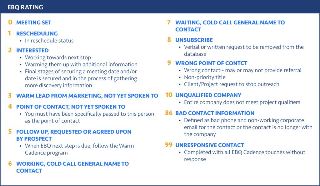 EBQ Lead Rating System: 0 = Meeting Set; 1 = Rescheduling; 2 = Interested; 3 = Warm Lead; 4 = Point of Contact; 5 = Follow Up; 6 = Working; 7 = Waiting; 8 = Unsubscribe; 9 = Wrong Point of Contact; 10 = Unqualified Company; 86 = Bad Contact Information; 99 = Unresponsive Contact