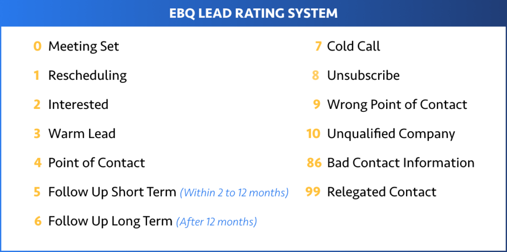 EBQ Lead Rating System 0 = Meeting Set 1 = Rescheduling 2 = Interested 3 = Warm Lead 4 = Point of Contact 5 = Follow Up Short Term (within 2-12 months) 6 = Follow Up Long Term (after 12 months) 7 = Cold Call 8 = Unsubscribe 9 = Wrong Point of Contact 10 = Unqualified Company 86 = Bad Contact Information 99 = Unresponsive Contact